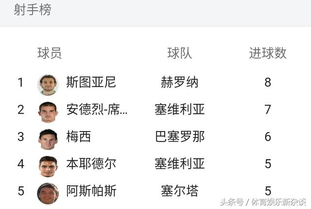 塞维利亚连胜，稳居西甲积分榜前列