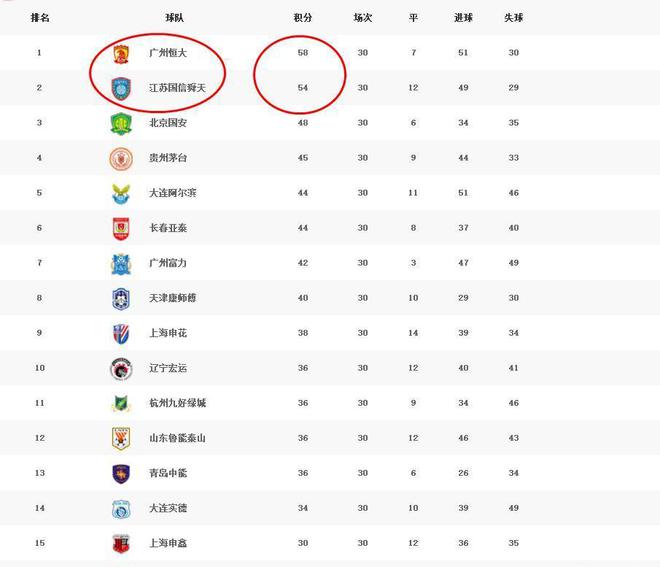江苏苏宁实力擒下对手，稳固积分榜位置