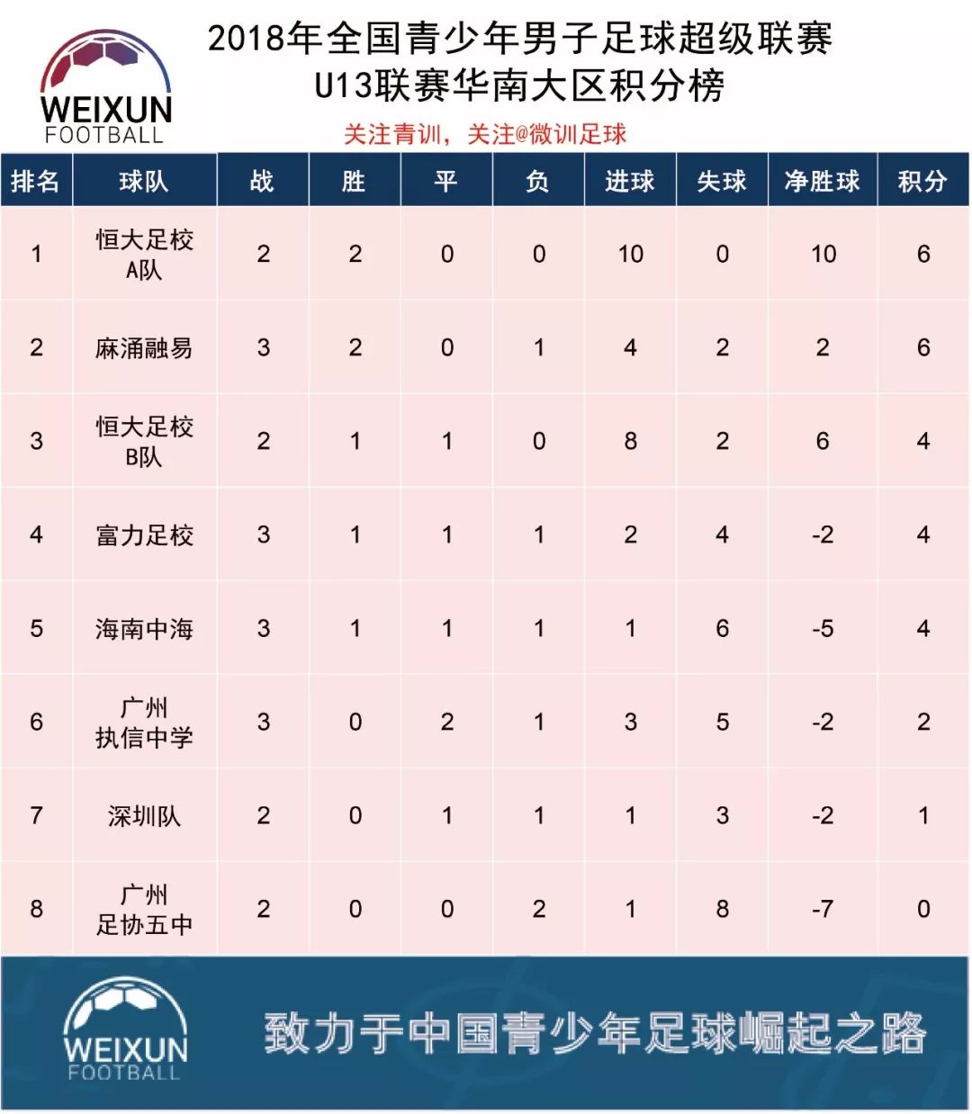恒大客场取胜，仍领先积分榜