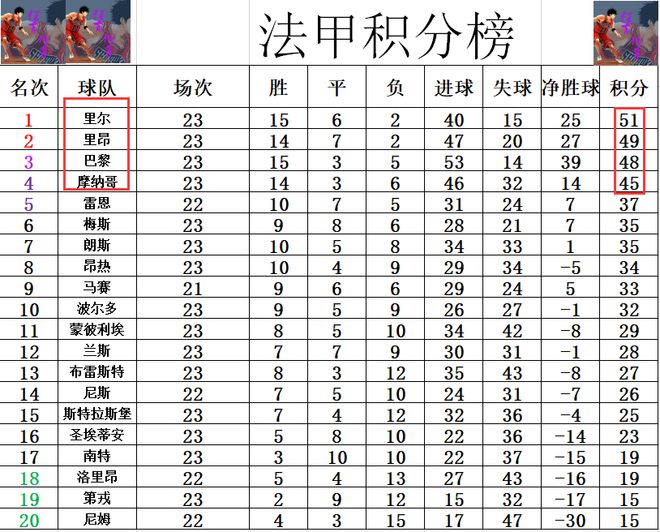 里昂客场大胜，逼近积分榜前列
