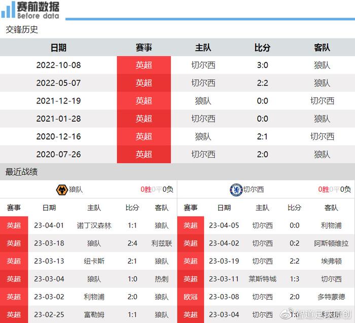 切尔西客场踢平狼队，难求三分