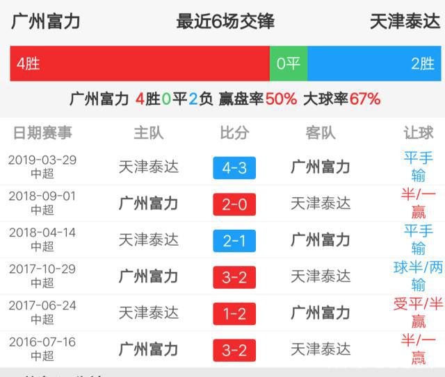 富力击败泰达，反超对手，喜迎再次胜利！