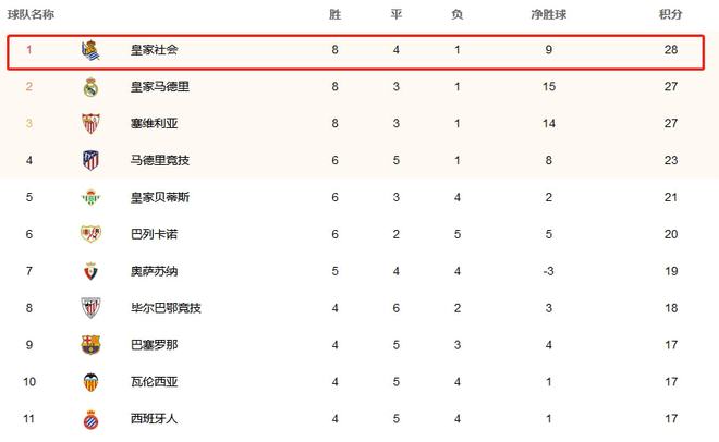 积分榜领先，皇马稳坐黑马位置