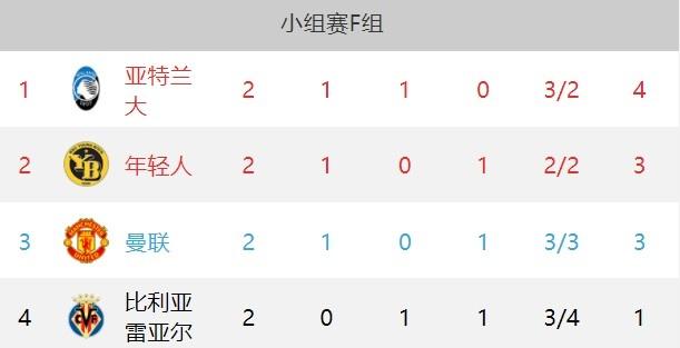 曼联轻取对手，稳添三分，继续领跑积分榜