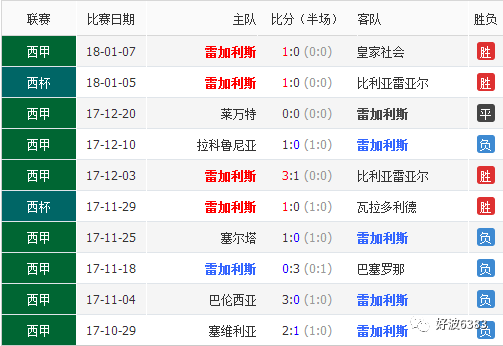 拉科鲁尼亚主场战平雷加利斯，遭遇连败