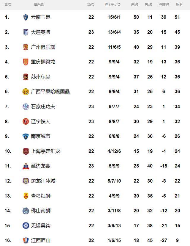 大连人双方各入一球，取得赛季首个平局缓解停滞之势