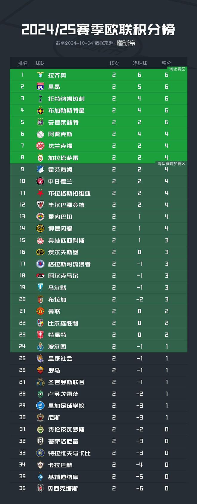 马德里竞技客场斩获分，继续领跑积分榜