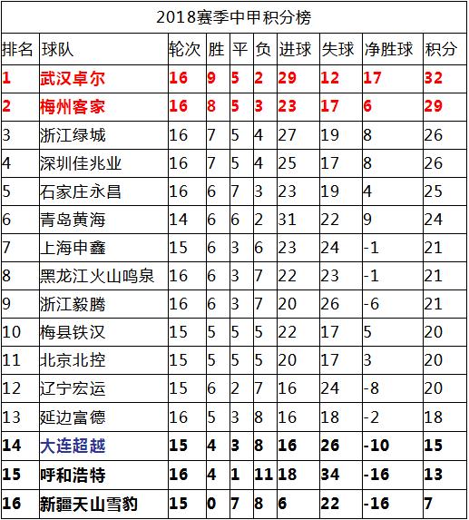 大连超越主场小胜武汉卓尔，实现反弹