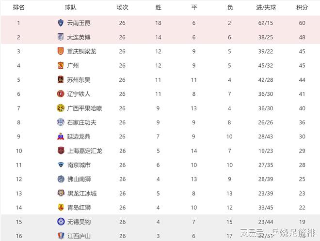 上海申花客场逼平重庆当代，积分榜位置不变