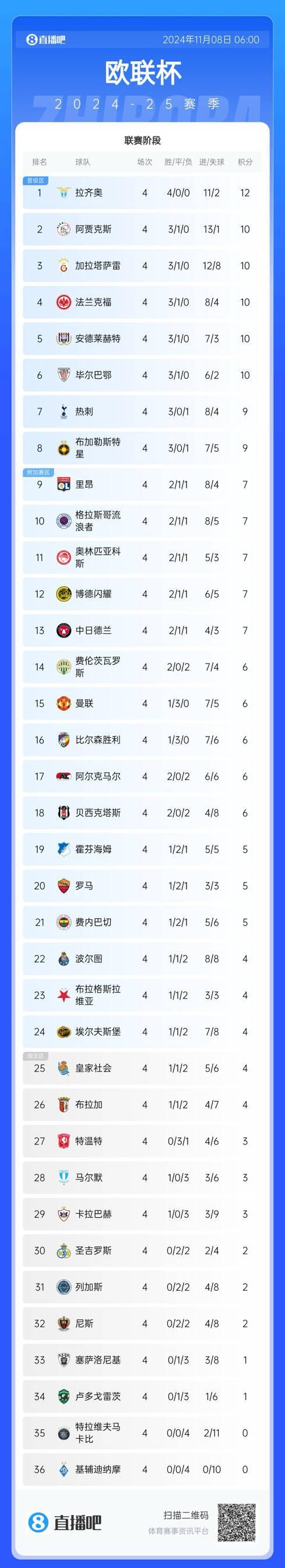 斯图加特客场告捷，积分榜上升至第七