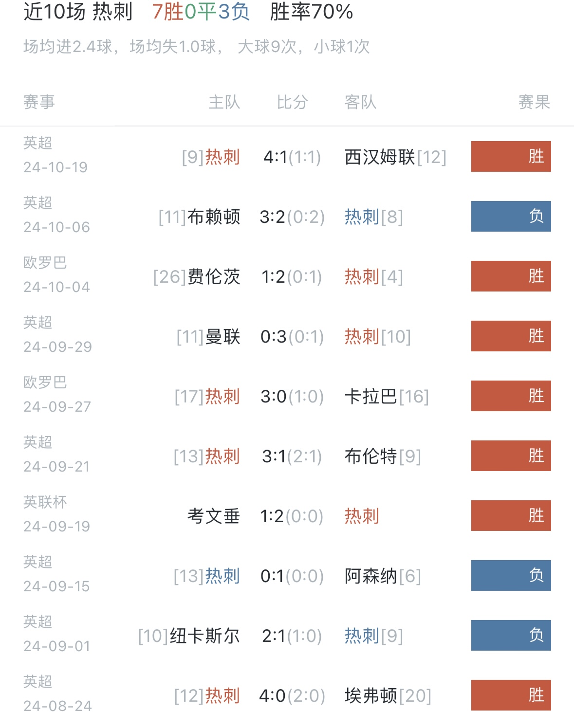 热刺主场告负，凯恩空破球门，孙兴慜黯然离场