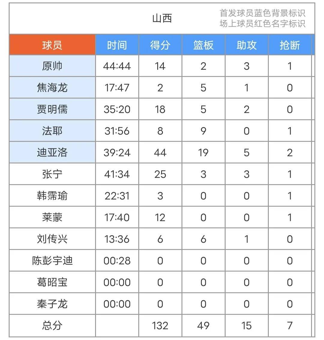 山西男篮逆转胜利，士气高涨迎来胜利